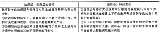 2014年注册会计师考试《审计》第十三章讲义及习题